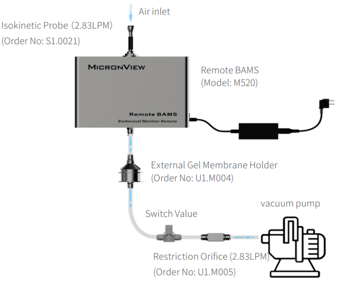 M520 Remote BAMS-configurated with central pump